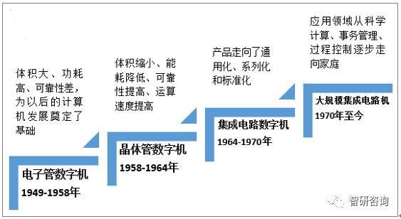 電子計(jì)算機(jī)的發(fā)展歷程與技術(shù)咨詢